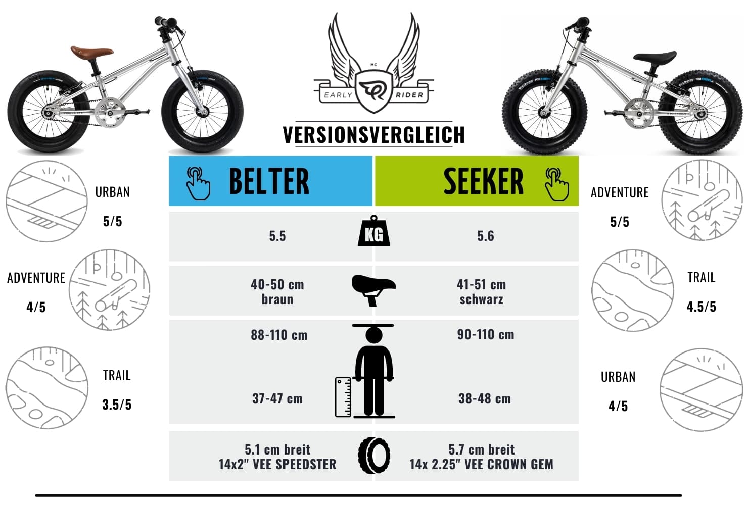 Early Rider Belter und Seeker 14 Zoll Versionen